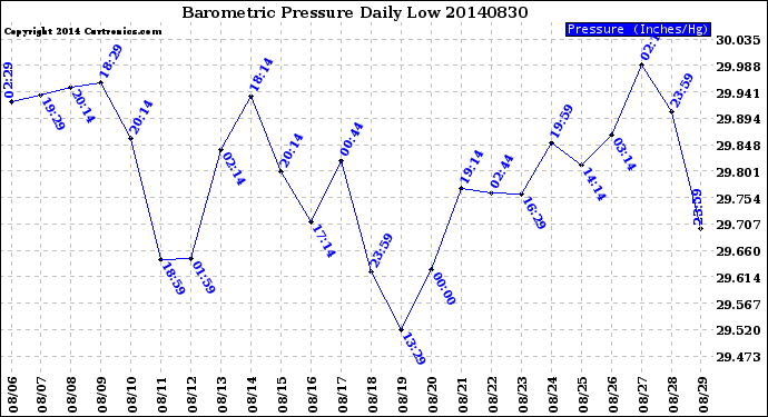 Milwaukee Weather Barometric Pressure<br>Daily Low