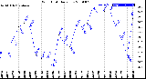 Milwaukee Weather Wind Chill<br>Daily Low