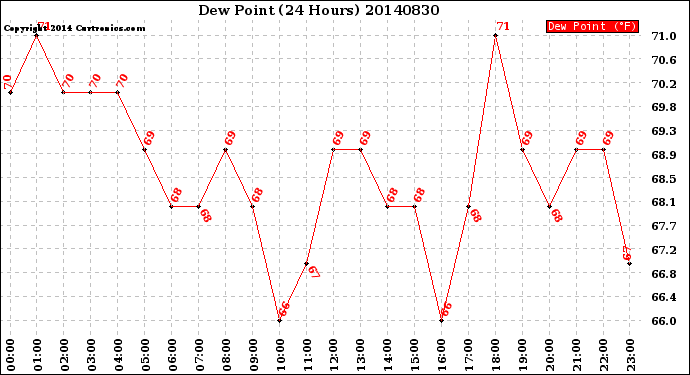 Milwaukee Weather Dew Point<br>(24 Hours)