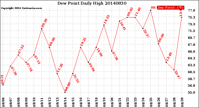 Milwaukee Weather Dew Point<br>Daily High