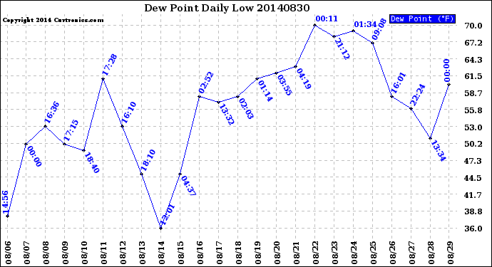 Milwaukee Weather Dew Point<br>Daily Low