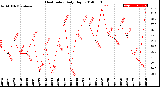 Milwaukee Weather Heat Index<br>Daily High