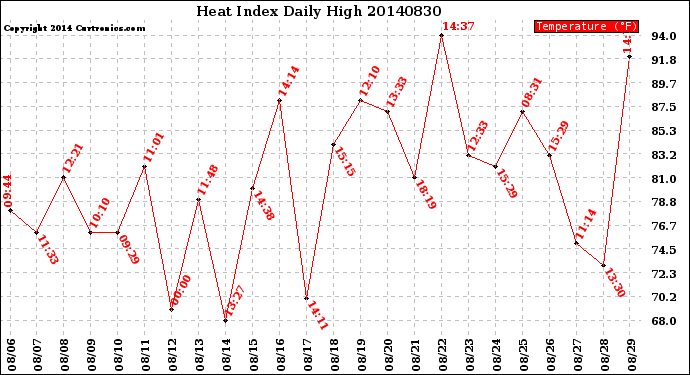 Milwaukee Weather Heat Index<br>Daily High