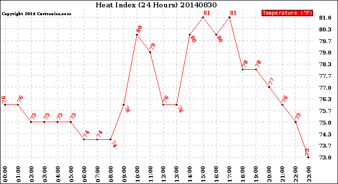 Milwaukee Weather Heat Index<br>(24 Hours)