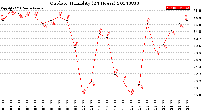 Milwaukee Weather Outdoor Humidity<br>(24 Hours)