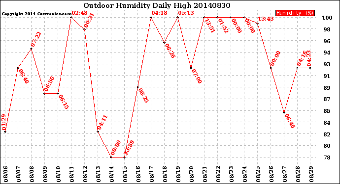 Milwaukee Weather Outdoor Humidity<br>Daily High