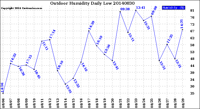 Milwaukee Weather Outdoor Humidity<br>Daily Low