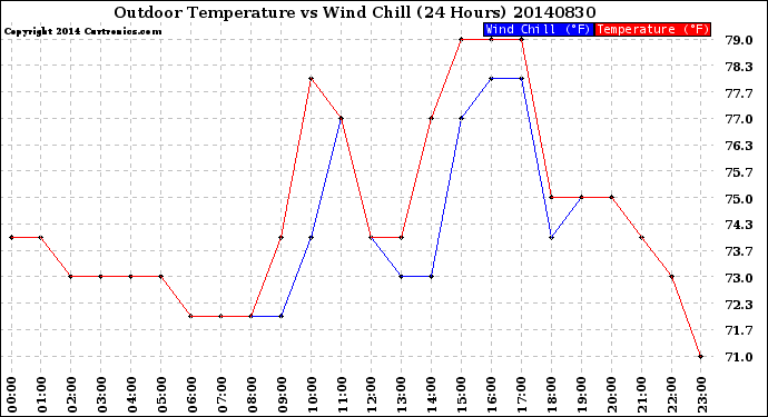 Milwaukee Weather Outdoor Temperature<br>vs Wind Chill<br>(24 Hours)