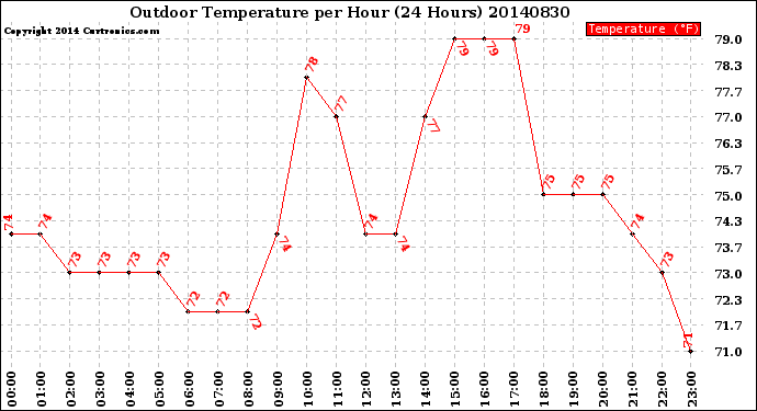 Milwaukee Weather Outdoor Temperature<br>per Hour<br>(24 Hours)