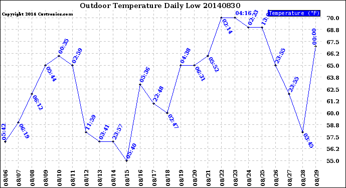 Milwaukee Weather Outdoor Temperature<br>Daily Low