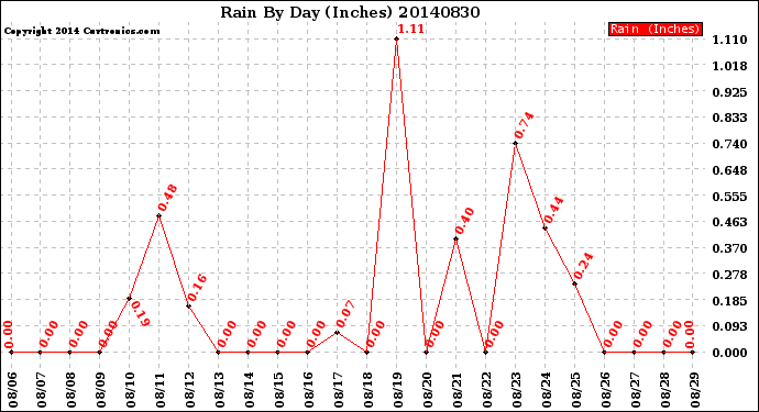 Milwaukee Weather Rain<br>By Day<br>(Inches)