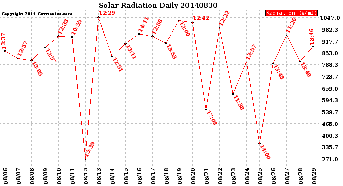 Milwaukee Weather Solar Radiation<br>Daily