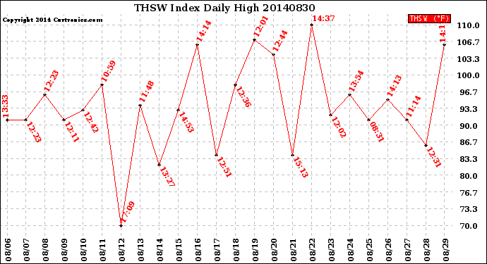 Milwaukee Weather THSW Index<br>Daily High