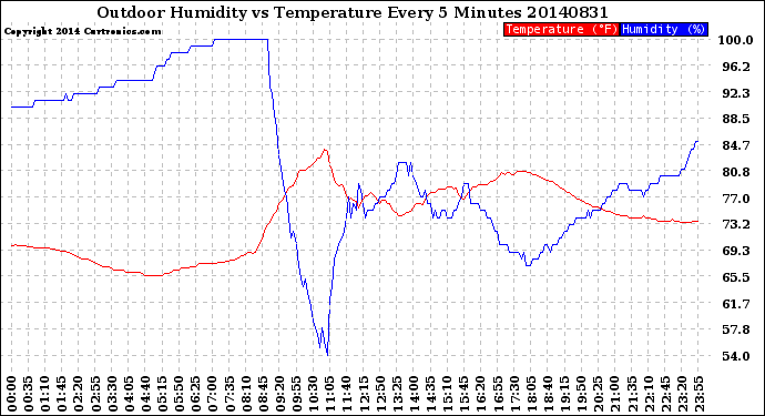 Milwaukee Weather Outdoor Humidity<br>vs Temperature<br>Every 5 Minutes