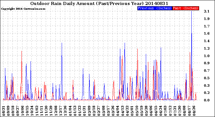 Milwaukee Weather Outdoor Rain<br>Daily Amount<br>(Past/Previous Year)