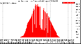 Milwaukee Weather Solar Radiation<br>per Minute<br>(24 Hours)