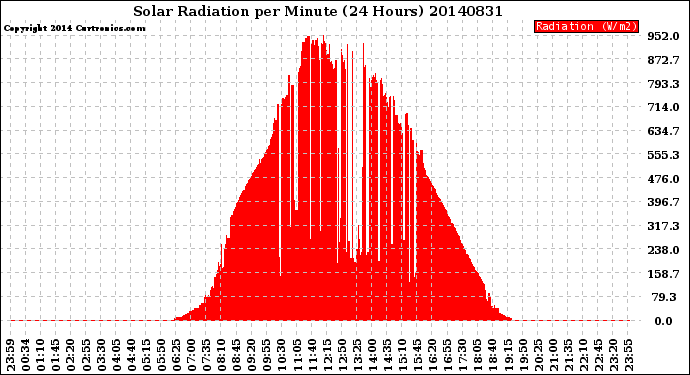 Milwaukee Weather Solar Radiation<br>per Minute<br>(24 Hours)