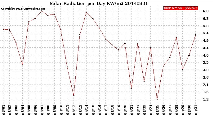 Milwaukee Weather Solar Radiation<br>per Day KW/m2