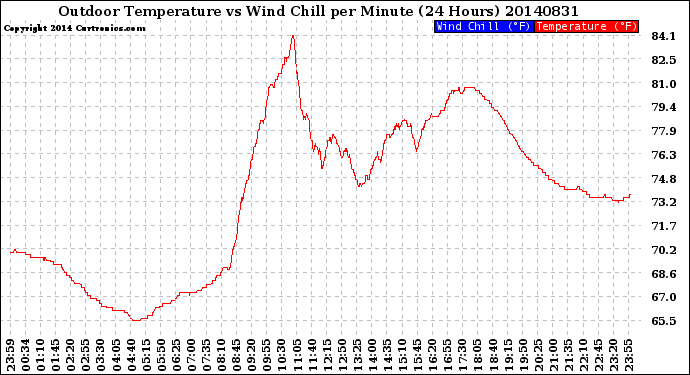 Milwaukee Weather Outdoor Temperature<br>vs Wind Chill<br>per Minute<br>(24 Hours)