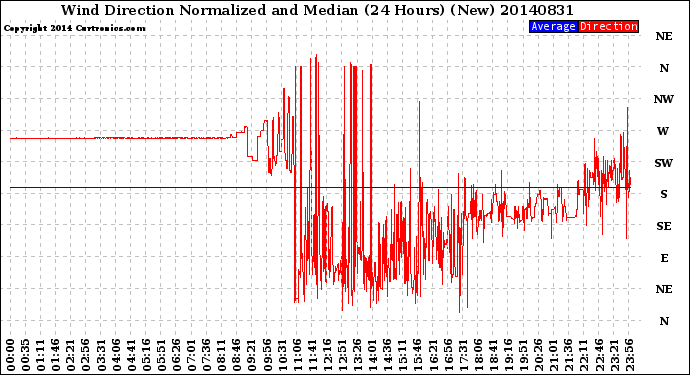 Milwaukee Weather Wind Direction<br>Normalized and Median<br>(24 Hours) (New)