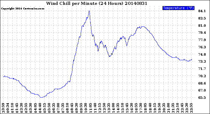 Milwaukee Weather Wind Chill<br>per Minute<br>(24 Hours)