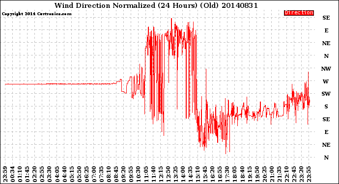 Milwaukee Weather Wind Direction<br>Normalized<br>(24 Hours) (Old)