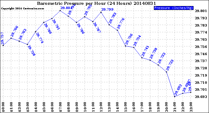 Milwaukee Weather Barometric Pressure<br>per Hour<br>(24 Hours)