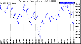 Milwaukee Weather Barometric Pressure<br>Daily High