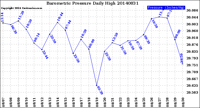 Milwaukee Weather Barometric Pressure<br>Daily High