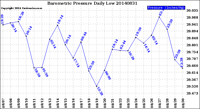 Milwaukee Weather Barometric Pressure<br>Daily Low