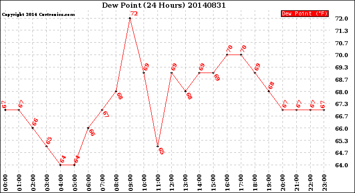 Milwaukee Weather Dew Point<br>(24 Hours)