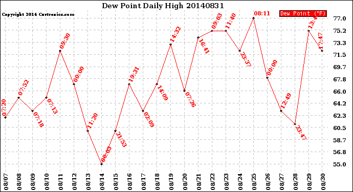 Milwaukee Weather Dew Point<br>Daily High