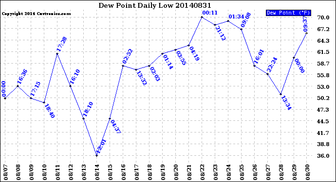 Milwaukee Weather Dew Point<br>Daily Low