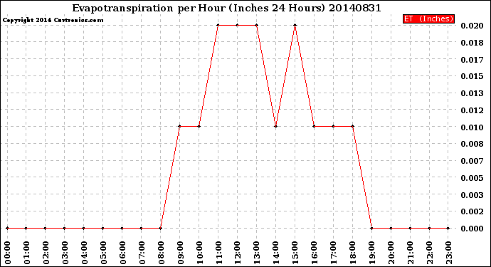 Milwaukee Weather Evapotranspiration<br>per Hour<br>(Inches 24 Hours)