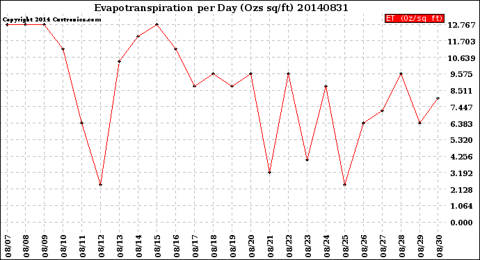 Milwaukee Weather Evapotranspiration<br>per Day (Ozs sq/ft)