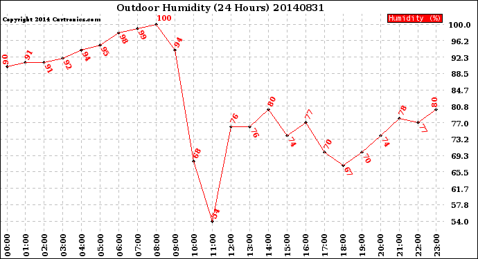 Milwaukee Weather Outdoor Humidity<br>(24 Hours)