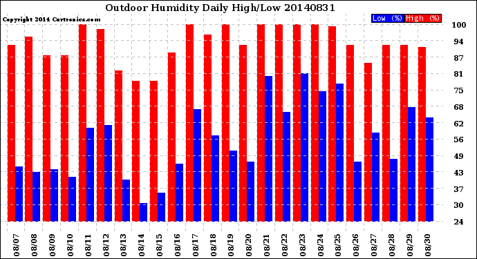 Milwaukee Weather Outdoor Humidity<br>Daily High/Low