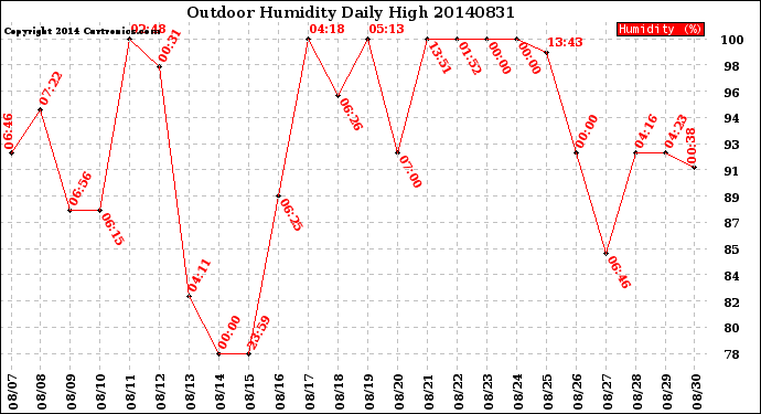 Milwaukee Weather Outdoor Humidity<br>Daily High