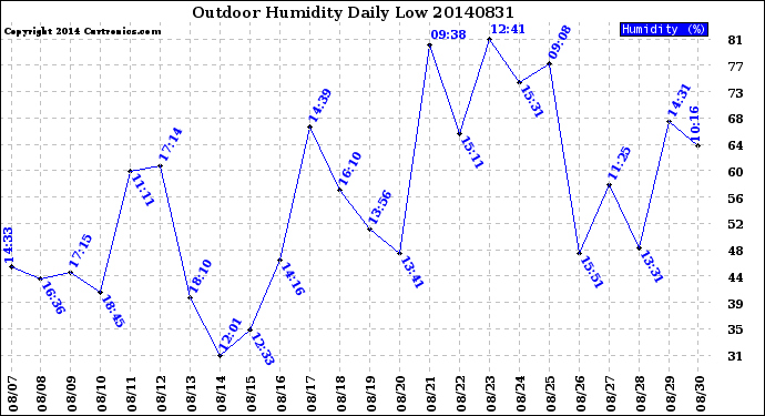 Milwaukee Weather Outdoor Humidity<br>Daily Low