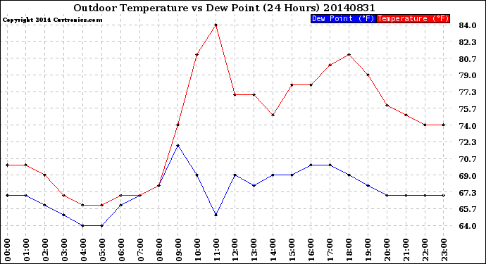 Milwaukee Weather Outdoor Temperature<br>vs Dew Point<br>(24 Hours)