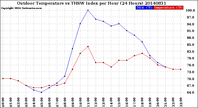 Milwaukee Weather Outdoor Temperature<br>vs THSW Index<br>per Hour<br>(24 Hours)