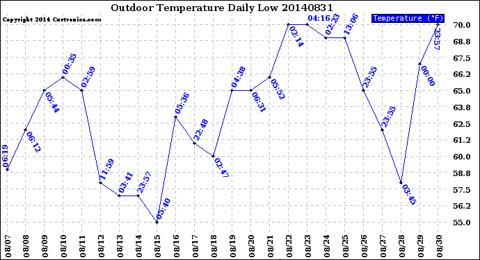 Milwaukee Weather Outdoor Temperature<br>Daily Low