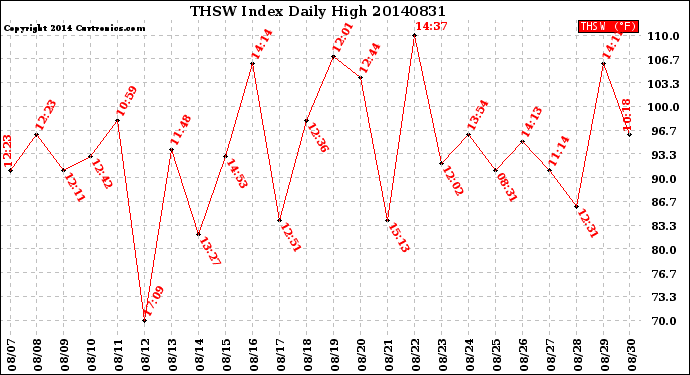 Milwaukee Weather THSW Index<br>Daily High