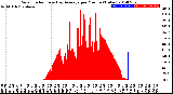 Milwaukee Weather Solar Radiation<br>& Day Average<br>per Minute<br>(Today)