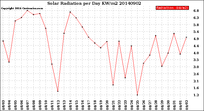 Milwaukee Weather Solar Radiation<br>per Day KW/m2