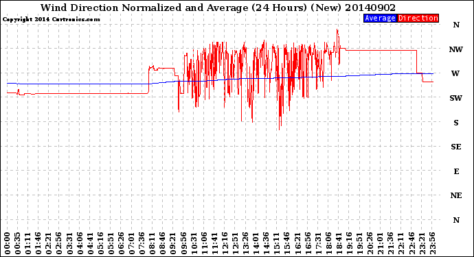 Milwaukee Weather Wind Direction<br>Normalized and Average<br>(24 Hours) (New)