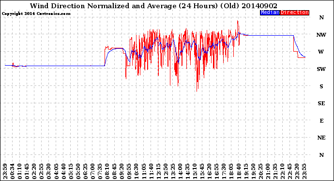 Milwaukee Weather Wind Direction<br>Normalized and Average<br>(24 Hours) (Old)