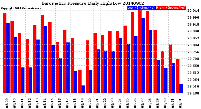 Milwaukee Weather Barometric Pressure<br>Daily High/Low