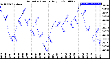 Milwaukee Weather Barometric Pressure<br>Daily Low