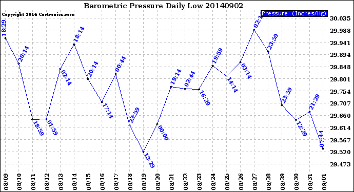 Milwaukee Weather Barometric Pressure<br>Daily Low